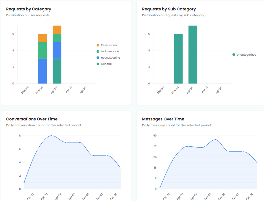 Guest messaging analytics charts showing hotel request categories and message trends